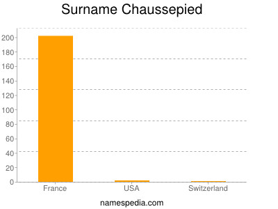 Surname Chaussepied