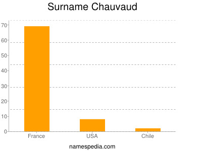 Surname Chauvaud