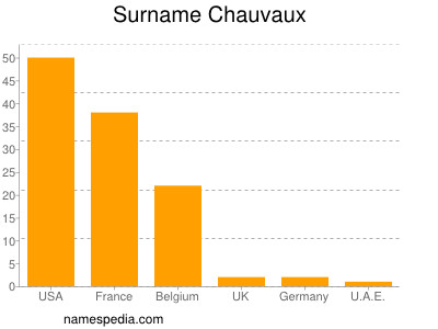 Surname Chauvaux
