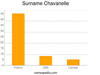 Surname Chavanelle