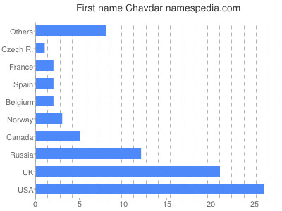 Given name Chavdar