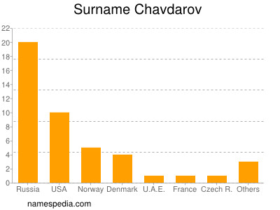 Surname Chavdarov
