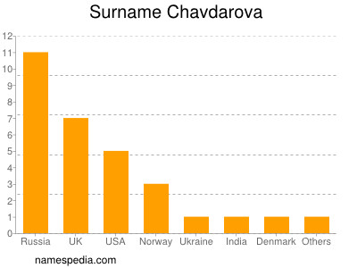 Surname Chavdarova