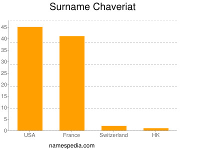 Surname Chaveriat