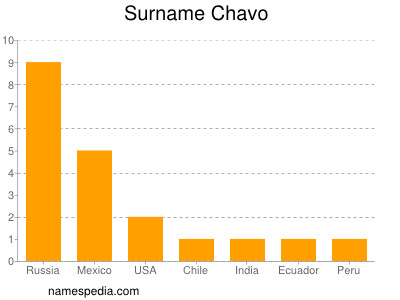 Surname Chavo