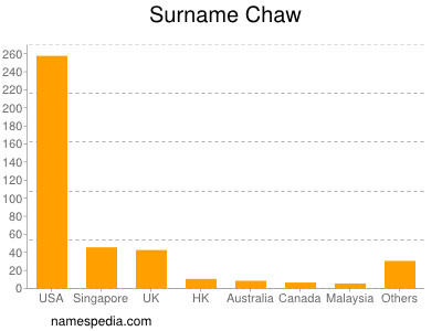 Surname Chaw