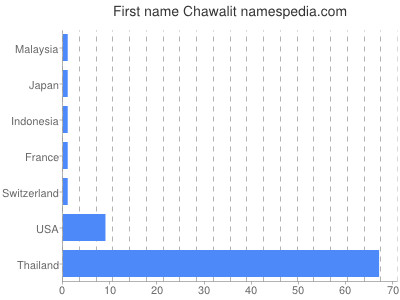 Given name Chawalit