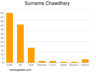 Surname Chawdhary