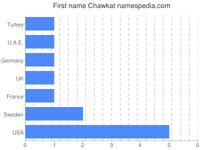 Vornamen Chawkat
