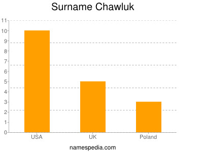 Familiennamen Chawluk