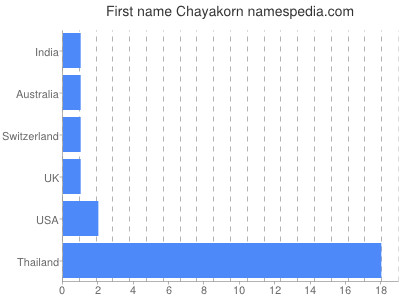 Given name Chayakorn