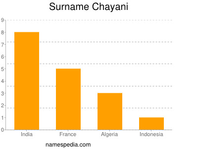 Surname Chayani