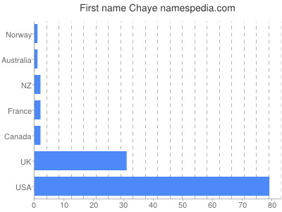 Vornamen Chaye