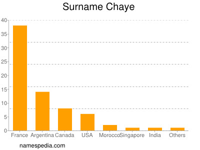 Familiennamen Chaye