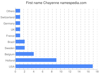 Given name Chayenne