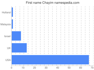 Vornamen Chayim