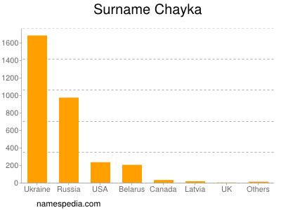 Surname Chayka