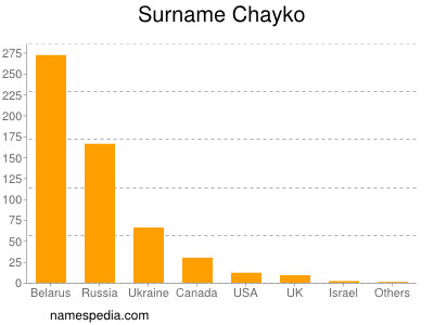 Surname Chayko