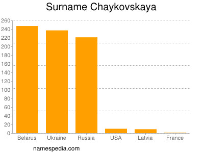 Familiennamen Chaykovskaya
