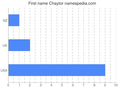 Given name Chaytor