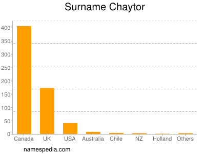 Surname Chaytor