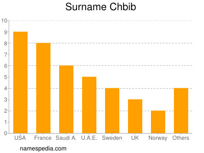 Surname Chbib