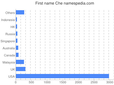 Given name Che