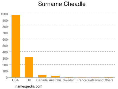 Surname Cheadle