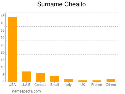 Surname Cheaito