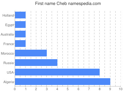 prenom Cheb