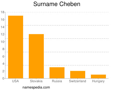 Surname Cheben