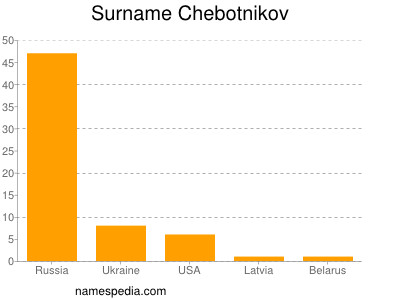 Familiennamen Chebotnikov