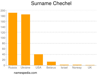 Surname Chechel