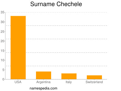 Surname Chechele