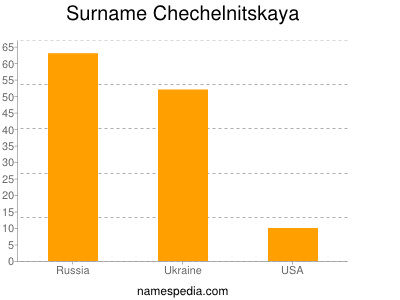 Surname Chechelnitskaya