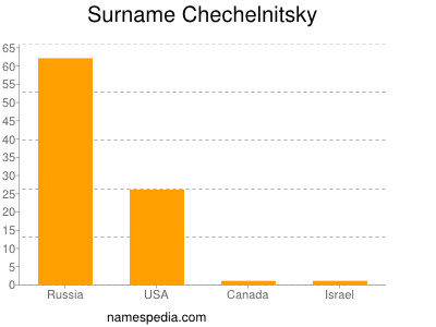 Surname Chechelnitsky