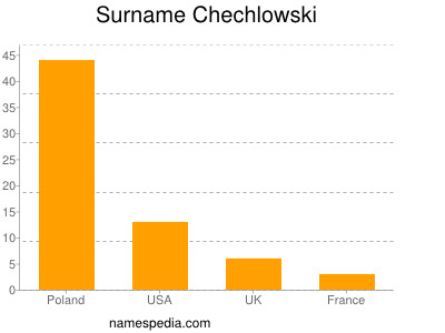 Familiennamen Chechlowski