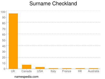 Surname Checkland