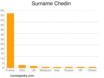 Surname Chedin