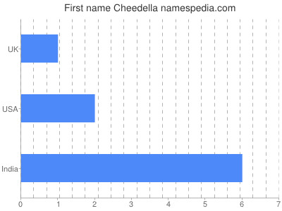 Given name Cheedella