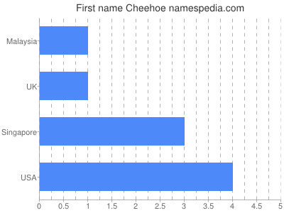 Given name Cheehoe