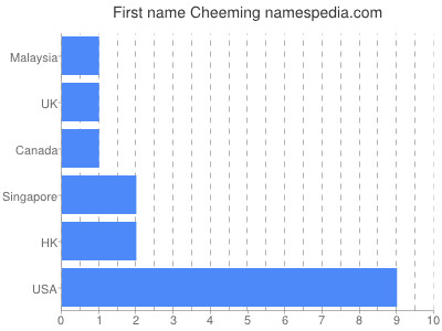 Given name Cheeming