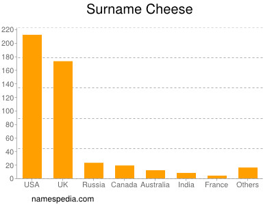 Surname Cheese