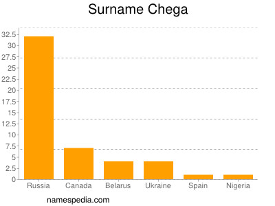 Surname Chega