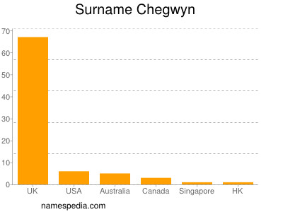 Surname Chegwyn