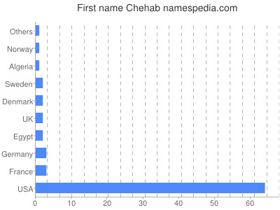Given name Chehab