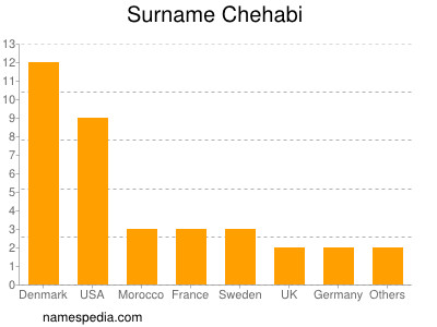 Surname Chehabi