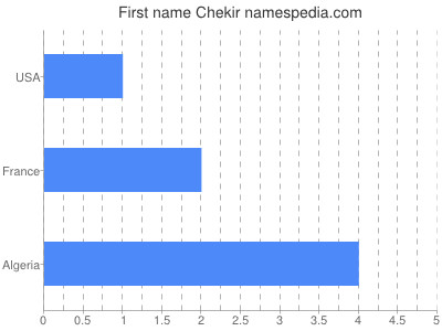 Vornamen Chekir