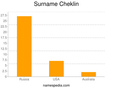Surname Cheklin