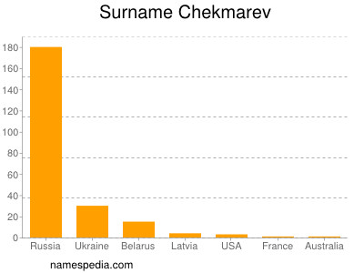Surname Chekmarev